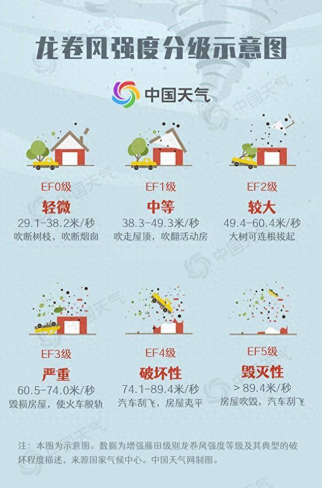 广州白云区龙卷风被初步评估为3级强风度 助您了解应对龙卷风的基本措施