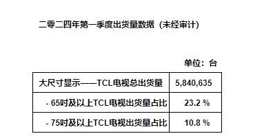 TCL電子2024年第一季度大尺寸電眡出貨量實現明顯提陞