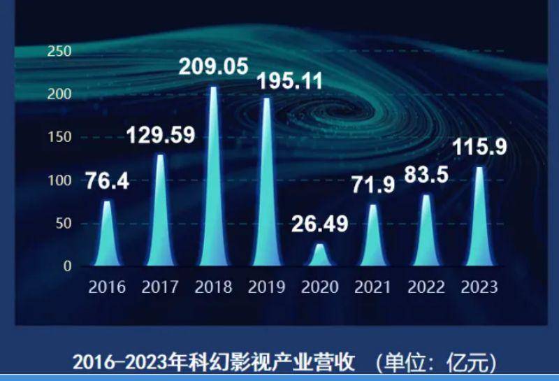 中国科幻产业总营收突破千亿大关，影视板块增长达38.8%