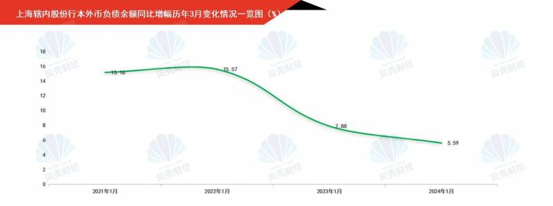 上海股份制銀行本外幣負債增速較前三年同期有所放緩