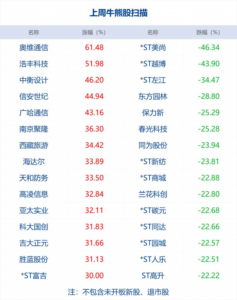 财经晨报丨特斯拉达标我国汽车数据安全规定！问界M7高速公路追尾火灾事故，博世作出回应；周鸿祎迈巴赫以990万成交；重庆燃气展开全面清查不规范收费行为‘’