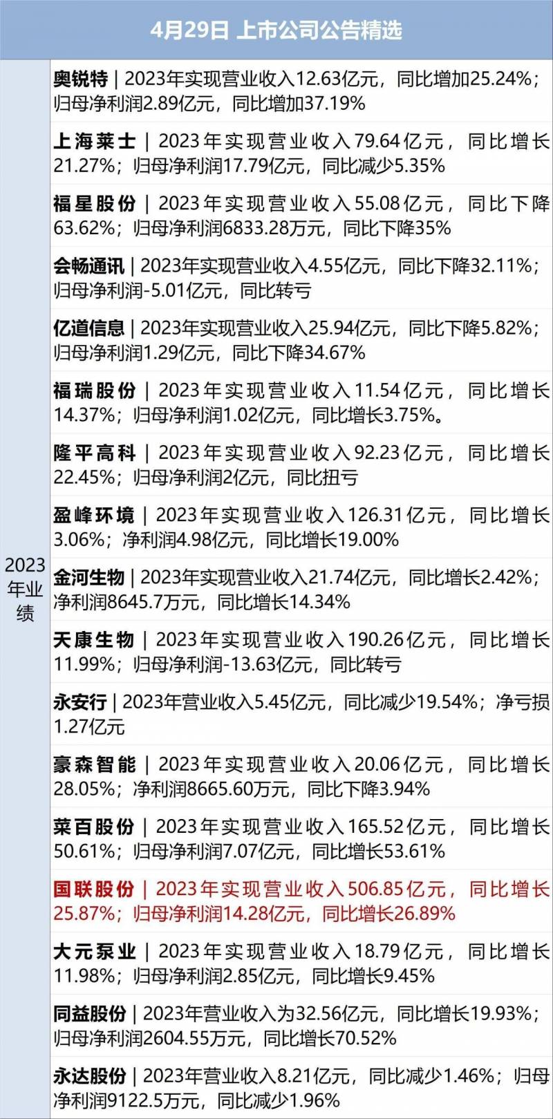 财经晨报丨特斯拉达标我国汽车数据安全规定！问界M7高速公路追尾火灾事故，博世作出回应；周鸿祎迈巴赫以990万成交；重庆燃气展开全面清查不规范收费行为‘’