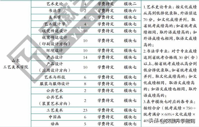 徽艺考的微博，2022年艺术名校在皖招生，这些院校将使用统考成绩录取，关注艺术类第一批最新动态！