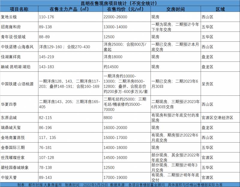 昆明新开楼盘热讯！近20个在售现房即将入市，抢购新盘正当时！