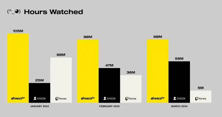 AfreecaTV崛起成韩国直播巨头，接棒Twitch本土业务，携手CHZZK引领行业新潮流