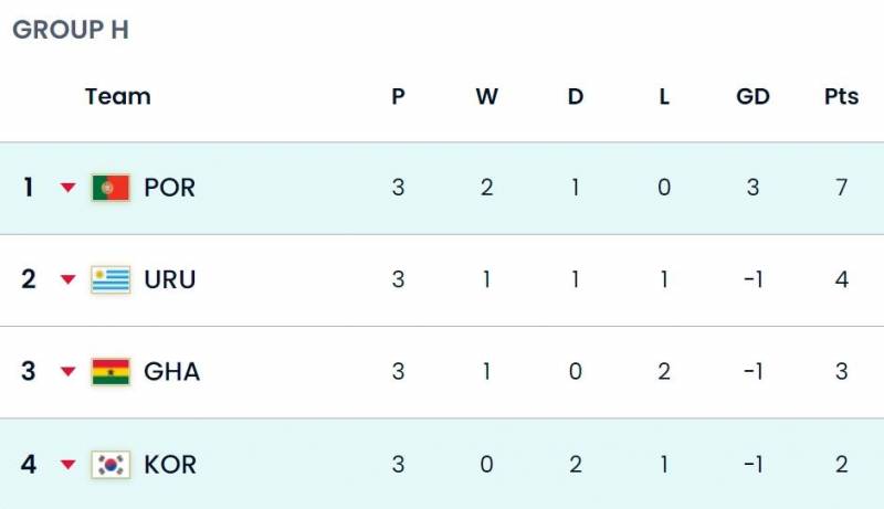 「最新戰報」世界盃小組賽H組積分榜，葡萄牙領跑榜首，加納遺憾失點，戰侷激烈變幻莫測！