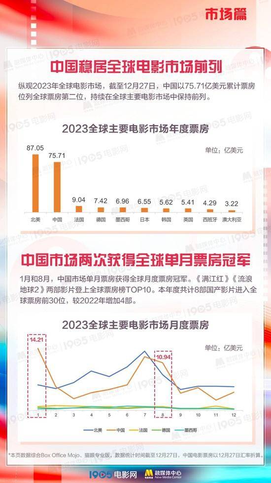 《2024中国电影年度调查报告》出炉，年度票房突破600亿！请查收这份电影市场成绩单！