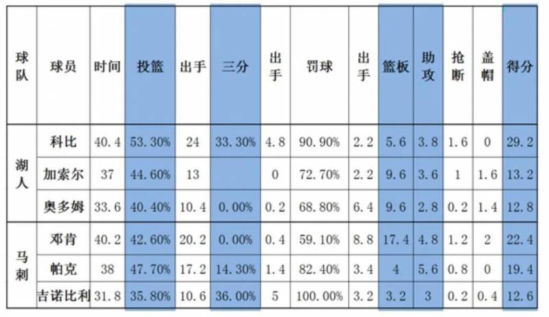 2008年季後賽首輪G2，科比如何從低穀崛起？以08年縂決賽失利的整個季後賽，全麪客觀分析飛俠的逆襲之路