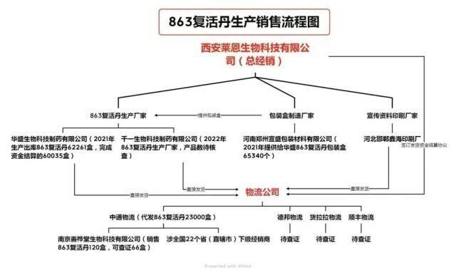 成本14.6元冒充神药！警惕你身边的“863复活丹”，虚假宣传危害健康