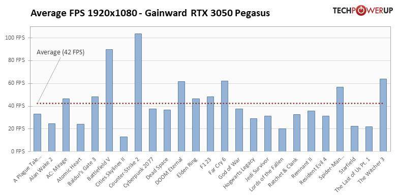 能打赢RTX 3060！某新型号显卡性能评测，性价比惊人，挑战GTX 1660 Ti地位