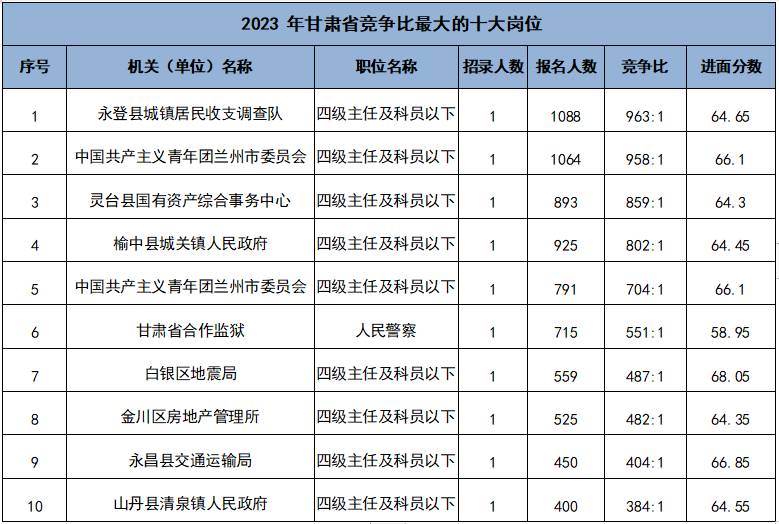 2024年甘肃省公务员进面分数线大揭秘 | 最新数据！省考分数趋势分析与预测！