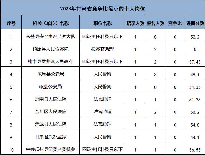 2024年甘肃省公务员进面分数线大揭秘 | 最新数据！省考分数趋势分析与预测！