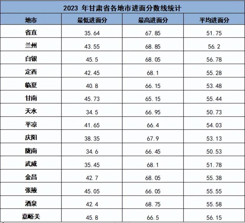 2024年甘肃省公务员进面分数线大揭秘 | 最新数据！省考分数趋势分析与预测！