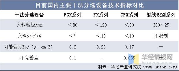 中国选矿选煤网的微博，【2022年中国选煤设备行业发展现状、市场竞争格局及重点企业分析】