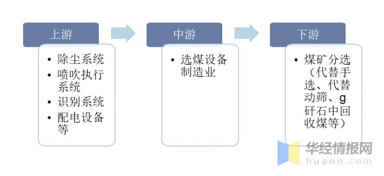 中国选矿选煤网的微博，【2022年中国选煤设备行业发展现状、市场竞争格局及重点企业分析】