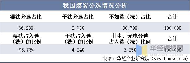 中国选矿选煤网的微博，【2022年中国选煤设备行业发展现状、市场竞争格局及重点企业分析】