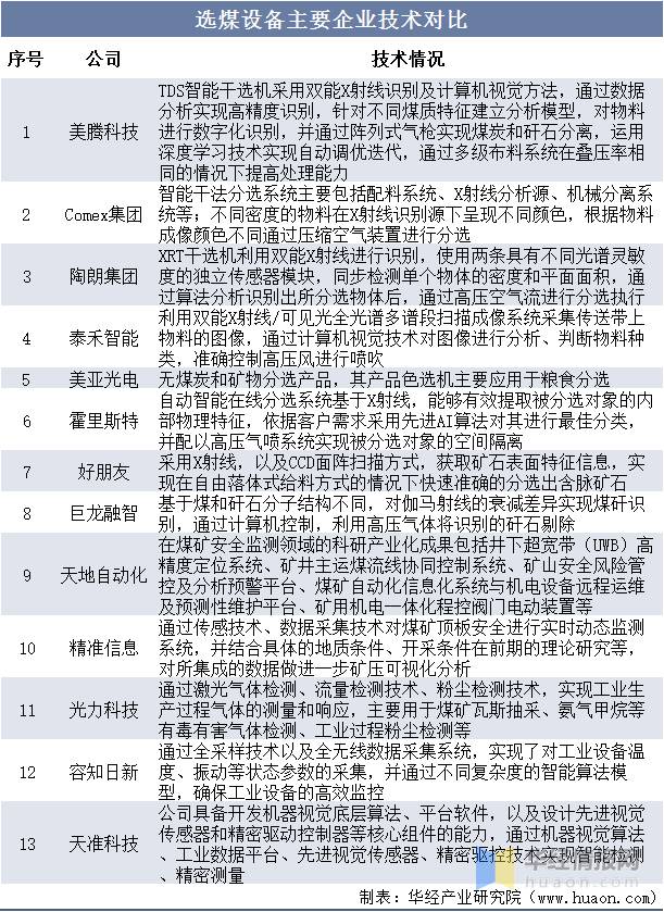 中国选矿选煤网的微博，【2022年中国选煤设备行业发展现状、市场竞争格局及重点企业分析】