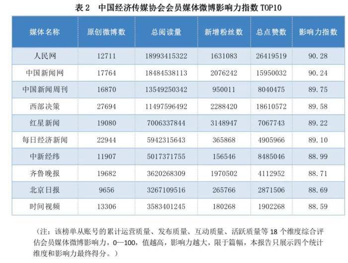 中国网微博影响力显着！荣登2023经济媒体微博榜单前列 助力资讯传播新高度