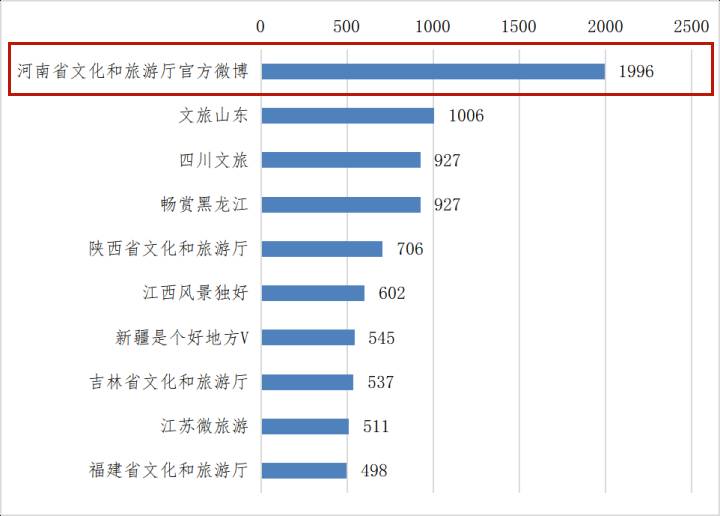 河南旅游的微博，河南省文化和旅游厅官方微博再创佳绩，4月份原创信息发布量荣登全国文旅系统榜首！