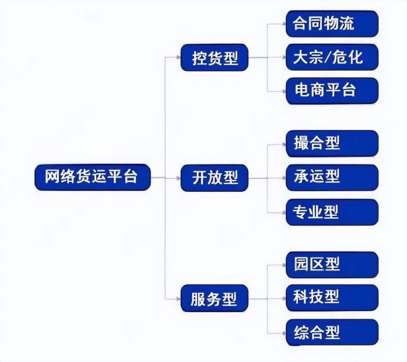 哪些类型的公司适合做网络货运——探析2024网络货运平台的分类与盈利模式