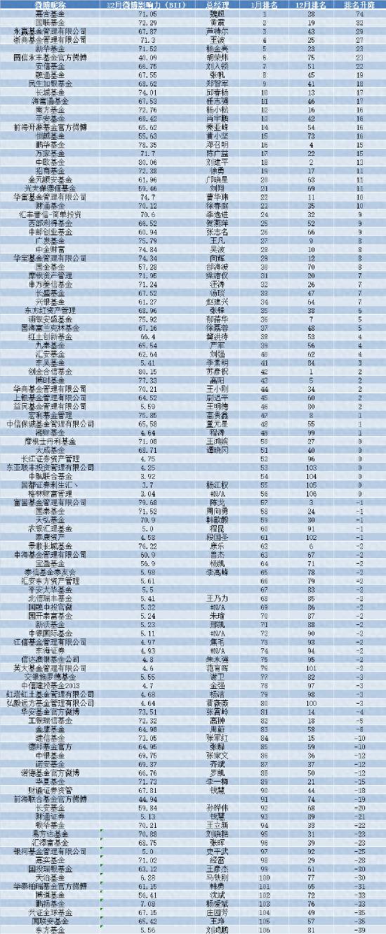 華夏基金微博實力凸顯，國聯基金影響力攀陞引關注