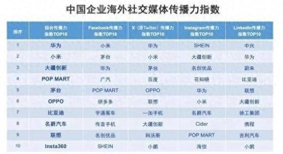 华为领衔，小米紧随其后，老外最熟悉的十大中国品牌排行榜