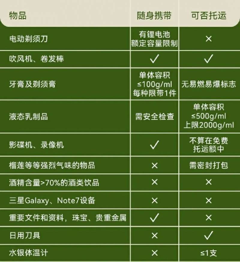 乘飞机不能带什么？常见禁带物品一览