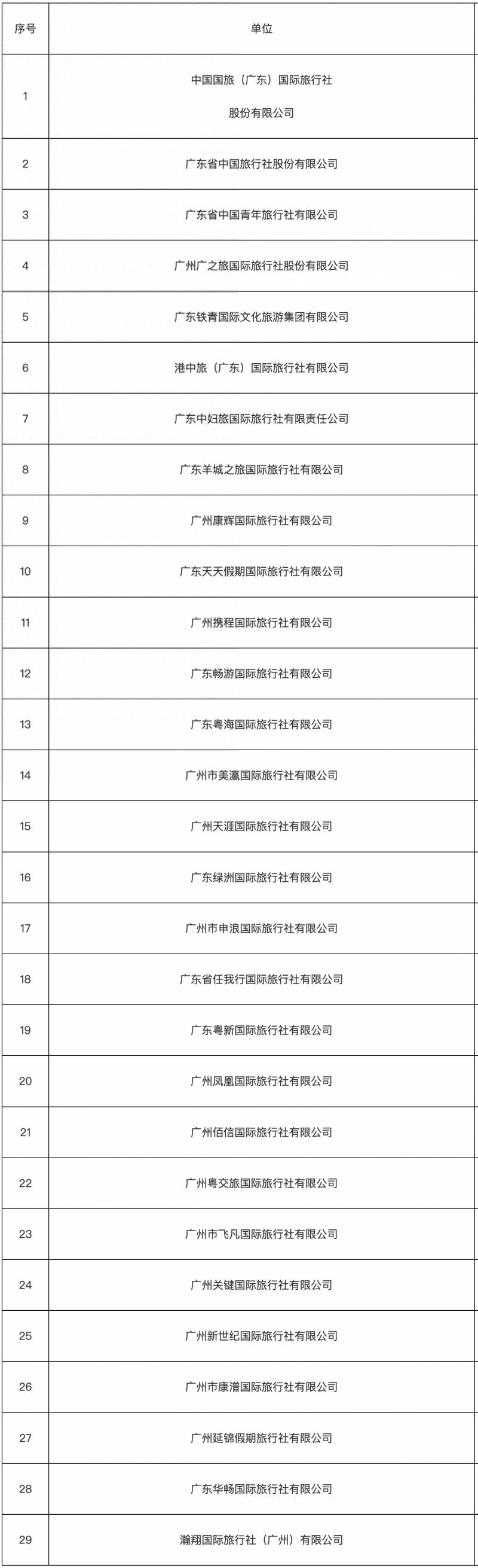 广州发布旅行社诚信名单，首批中小学生研学实践承办机构亮相