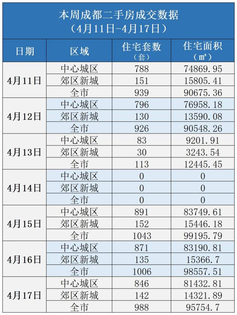 杭州市公積金貸款額度上調，多子女家庭首套房最高可貸XXX萬元