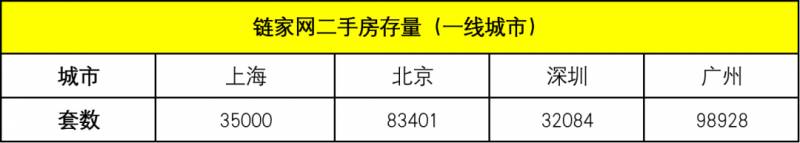 天津链家官微，天津二手房挂牌量持续攀升