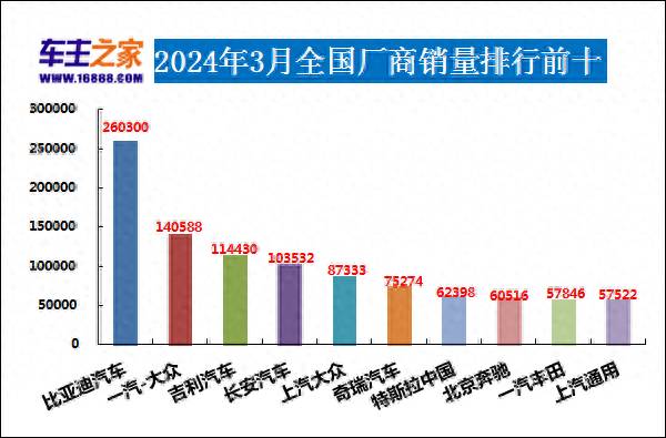 2024年3月汽车销量排行榜，比亚迪领跑市场