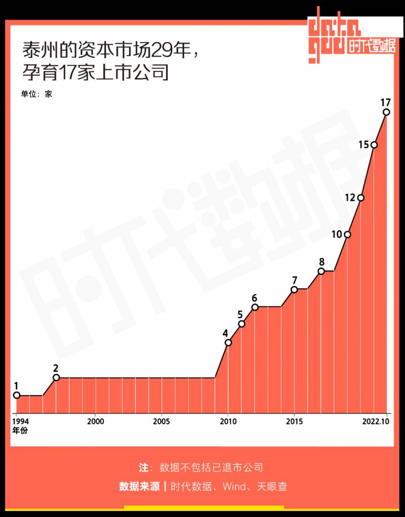 泰州上市公司市值排行榜，17企登榜，千亿市值竞逐