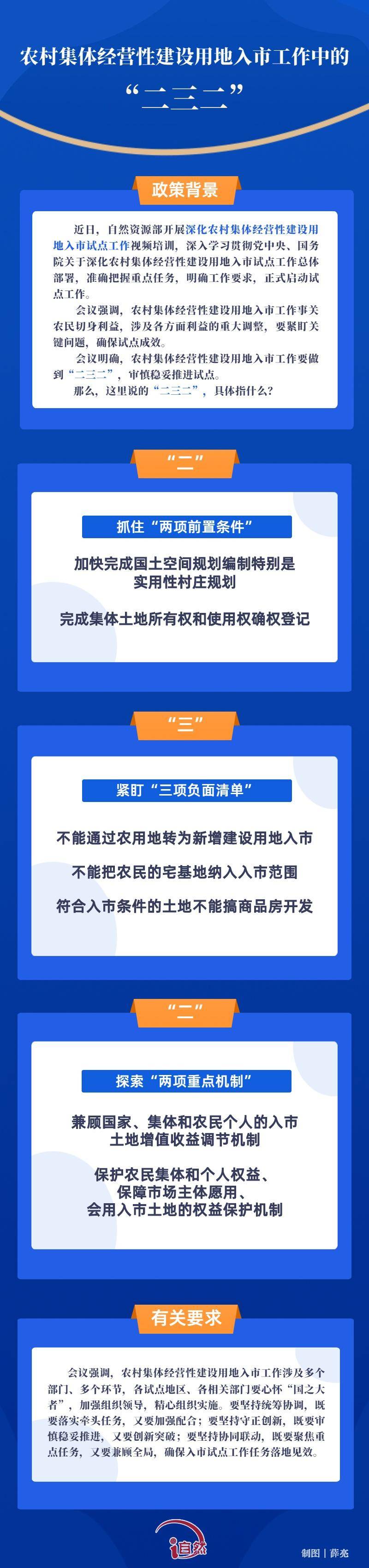 重要指南！如何區分辳村集躰經營性建設用地及其入市“二三二”要點解析