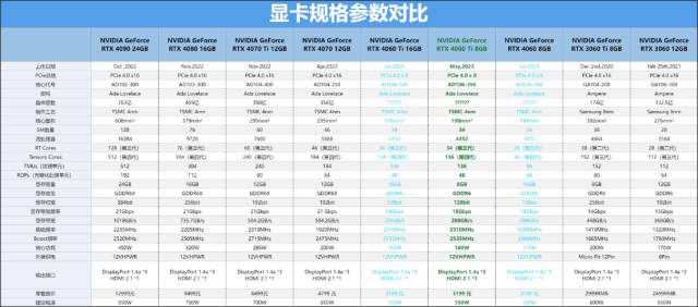 Gainward耕升的微博盛赞，耕升GeForce RTX 4060Ti 雪白甜品卡，轻取性能与颜值之王称号