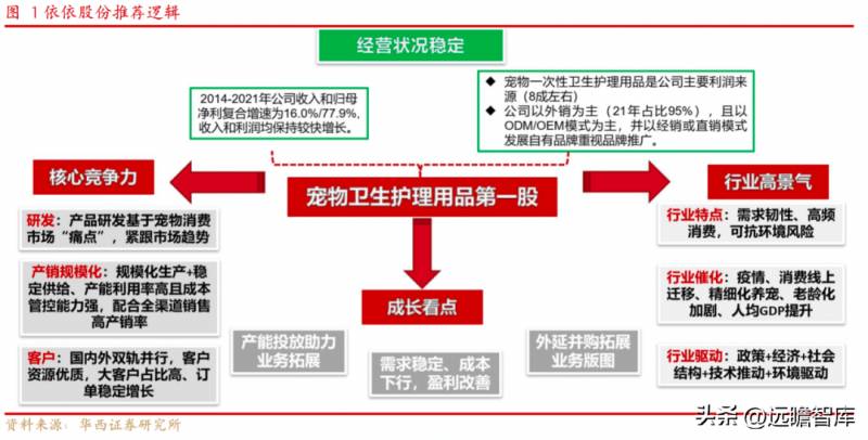 寵物護理賽道領先企業，行業先鋒趨勢洞察，依依股份深耕細作，引領寵物衛生護理用品新風尚，迎接高景氣下的盈利春天。