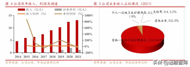 宠物护理赛道领先企业，行业先锋趋势洞察，依依股份深耕细作，引领宠物卫生护理用品新风尚，迎接高景气下的盈利春天。