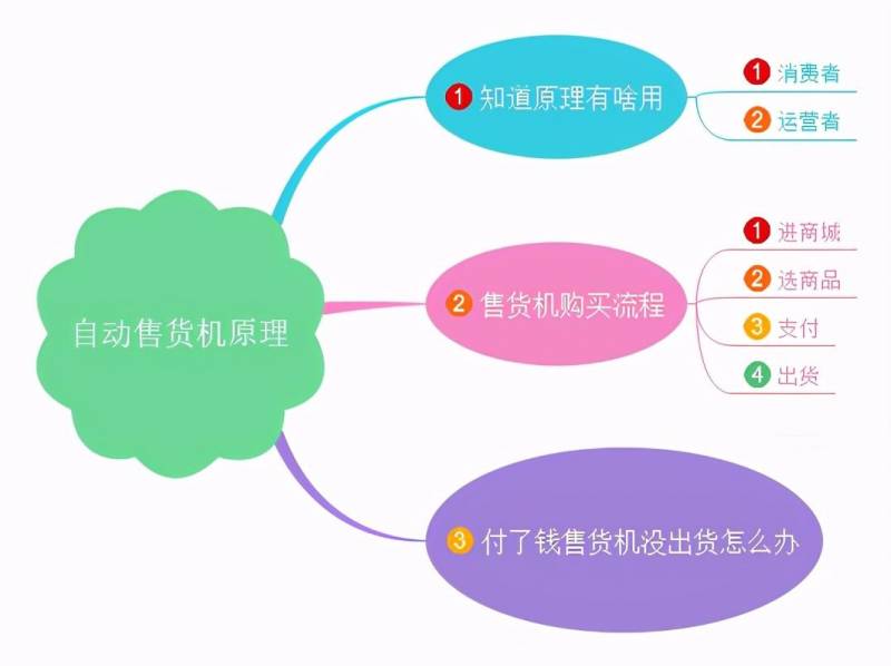 3D動畫展示投幣售貨機運作方式，智能販賣賺錢技巧