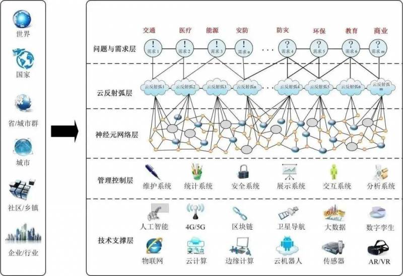 资本实验室微博，城市大脑五项新标准正式发布