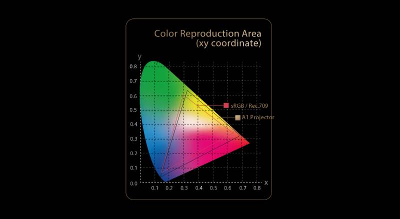 投影之窗Projector，华硕ProArt A1，色彩艺术新境界！