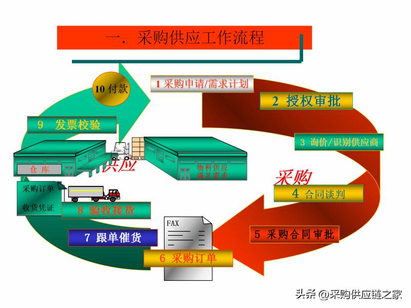 采购之家，大厂供应商评估细节曝光，35w年薪的秘密