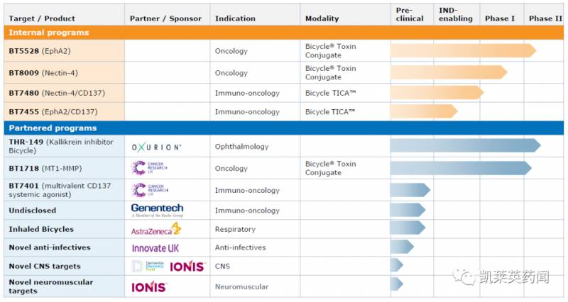 mg5528最新网站，Bicycle 完成BT5528晚期实体瘤研究扩展部分给药