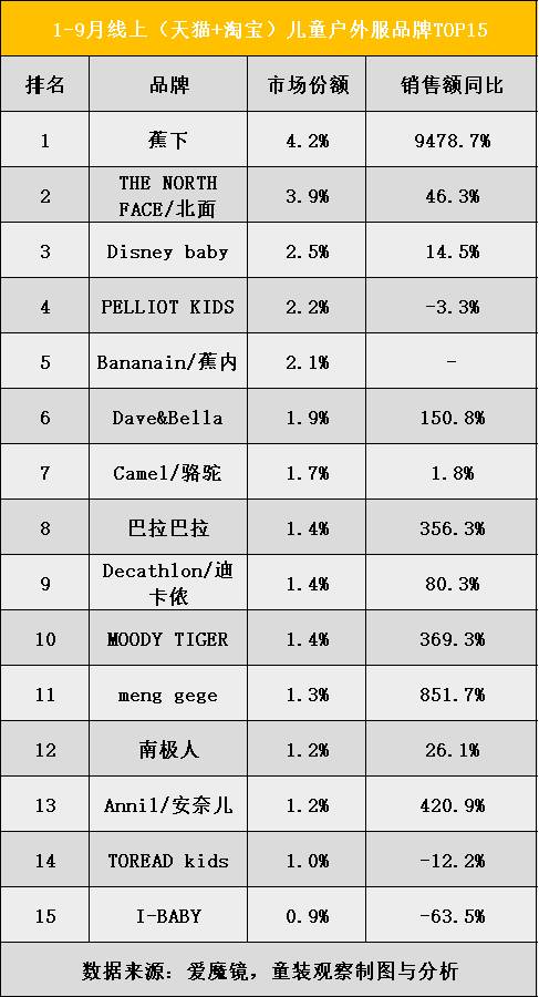 精准选择儿童运动风尚，moodytiger儿童运动服怎么选？最新市场数据解析，安奈儿、蕉下等品牌受关注！