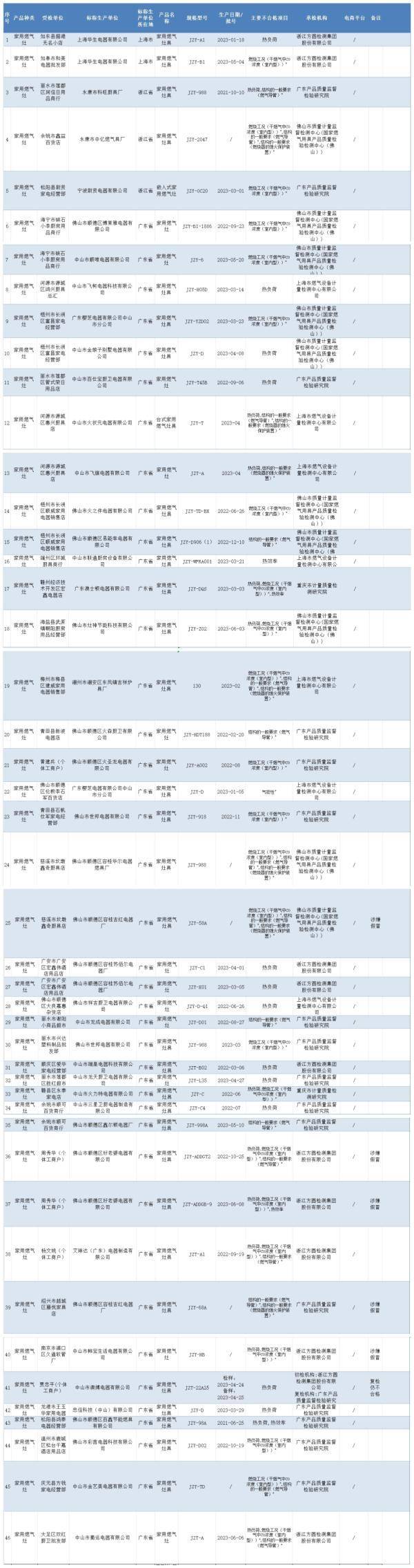 警惕！产品不合格清单曝光，快来看看有你常用的品牌吗？
