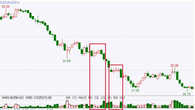 什么是下降三法看跌形态，详解股票技术分析中的关键反转信号