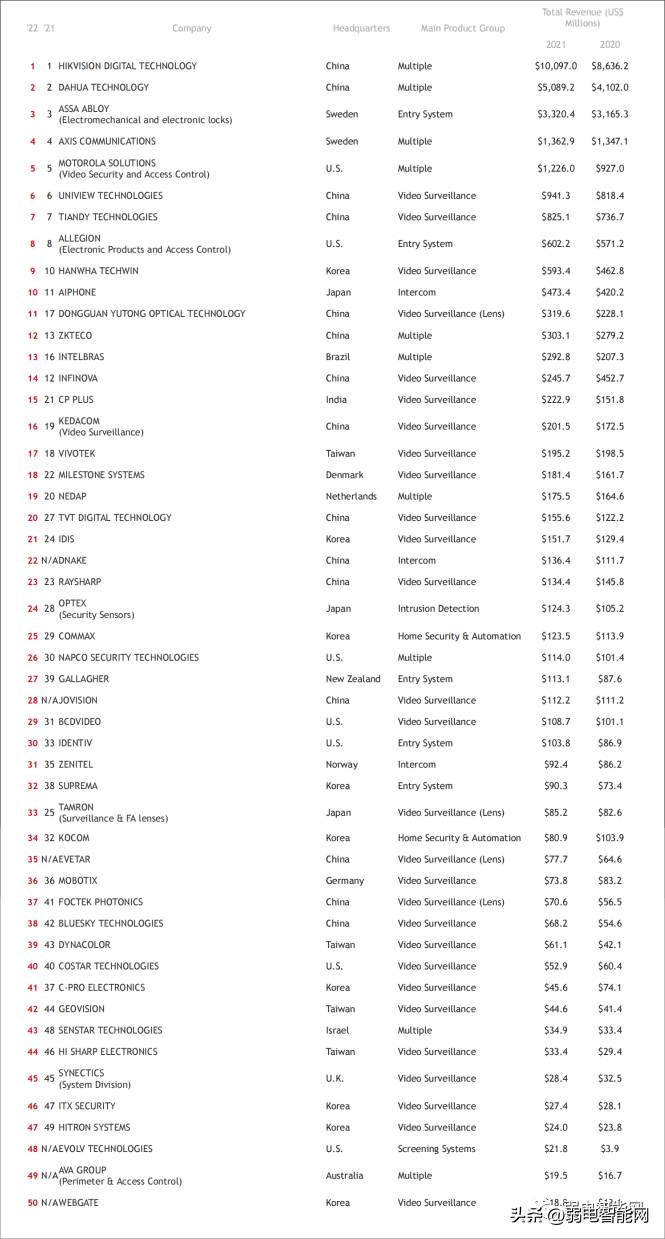 全球安防网官博，2023安防企业50强发布，16家中国企业荣耀登榜