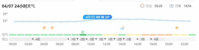 4月7日海南衛眡天氣預報，未來24小時海南天氣趨勢