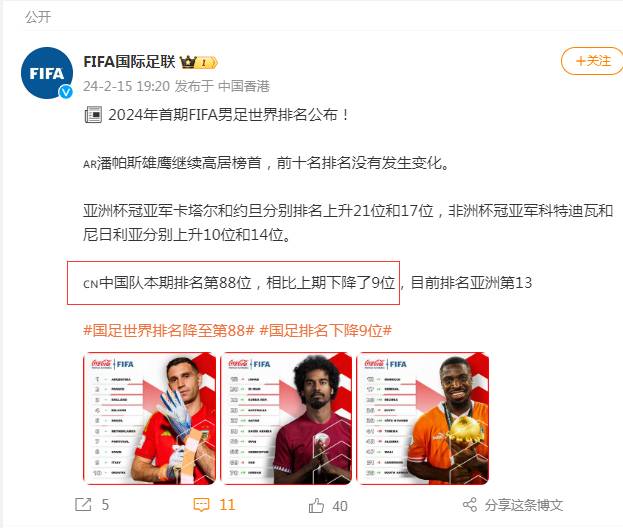 FIFA国际足联的微博，中国男足世界排名下滑，2024首期公布