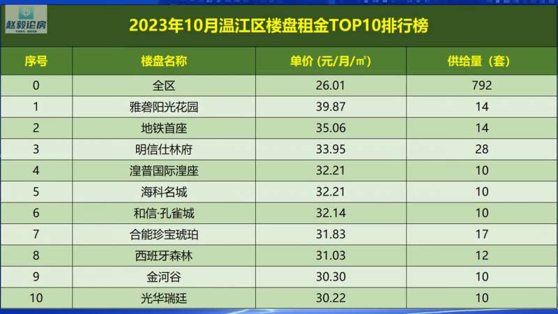 最新发布，2023杭州各辖区住房租赁价格排行榜