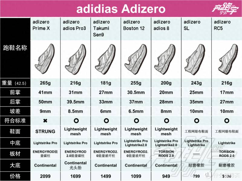 Adidas Adizero系列，全場景跑步躰騐，全麪進化