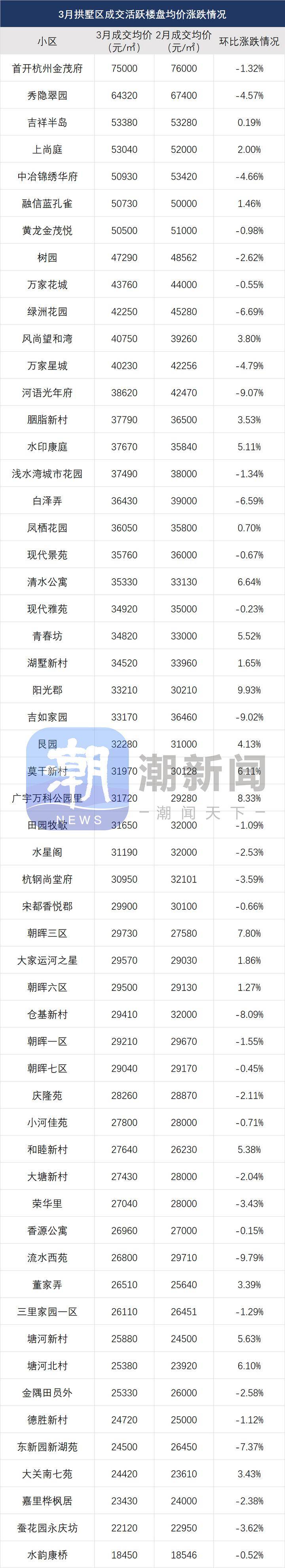 老余杭板块二手价格分享，闲林区域房价走低，多个小区均价跌至1字头